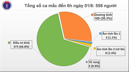 Sáng nay 1-8, số ca mới Covid-19 tiếp tục tăng ở Đà Nẵng